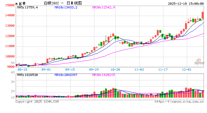 收评|国内期货主力合约涨跌不一,沪银涨超5% 第2张 收评|国内期货主力合约涨跌不一,沪银涨超5% 第2张