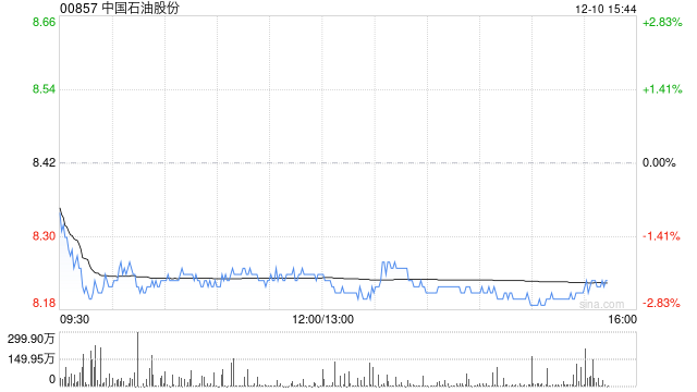 小摩：上调中国石油股份目标价至10港元 维持“增持”评级  第1张