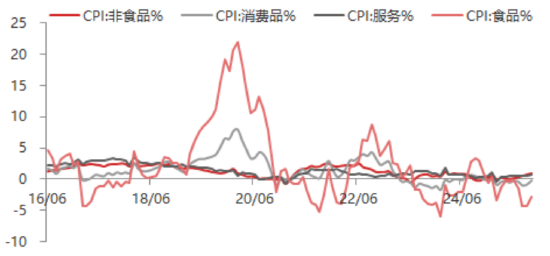 东海期货11月宏观数据观察：CPI同比超预期回升，PPI降幅有望收窄  第4张