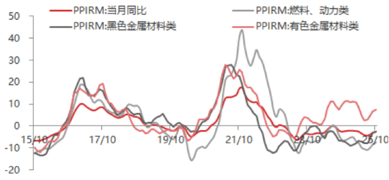 东海期货11月宏观数据观察：CPI同比超预期回升，PPI降幅有望收窄  第8张