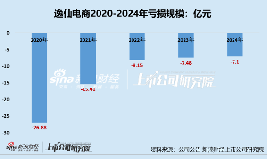 逸仙电商持续亏损资本市场耐心不足、财报发布股价跌超20% 核心品牌完美日记“双11”榜上无名  第1张
