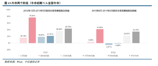中信建投:牛市的启动、调整和终结 第8张 中信建投:牛市的启动、调整和终结 第8张