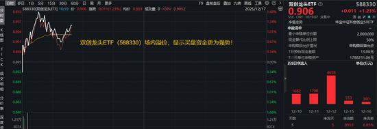 光模块+半导体携手上攻!硬科技宽基——双创龙头ETF(588330)盘中上探1.68%,近5日连续吸金8953万元! 第1张 光模块+半导体携手上攻!硬科技宽基——双创龙头ETF(588330)盘中上探1.68%,近5日连续吸金8953万元! 第1张