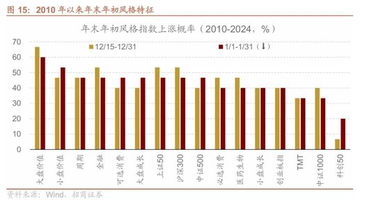 招商策略：A股跨年行情加春季躁动或将拉开帷幕  第12张