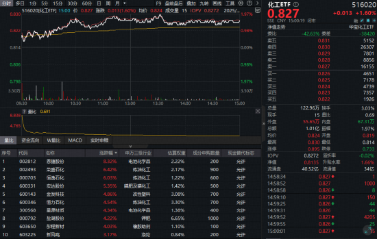 碳酸锂目标价骤升!化工板块猛拉,化工ETF(516020)盘中涨近2%斩获日线四连阳!主力单日爆买92亿 第1张 碳酸锂目标价骤升!化工板块猛拉,化工ETF(516020)盘中涨近2%斩获日线四连阳!主力单日爆买92亿 第1张