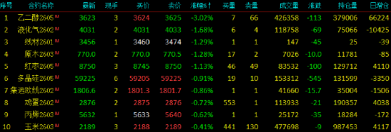 收评|国内期货主力合约涨跌互现 铂封涨停板 第4张 收评|国内期货主力合约涨跌互现 铂封涨停板 第4张