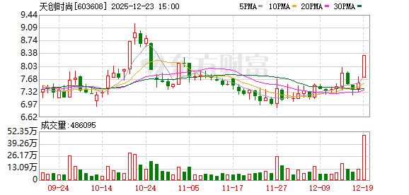 筹划控制权变更事项,天创时尚12月24日起继续停牌 第1张 筹划控制权变更事项,天创时尚12月24日起继续停牌 第1张