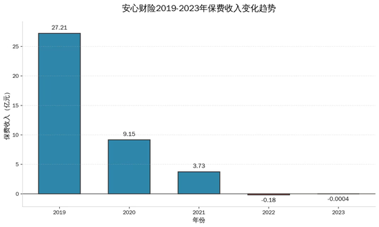安心财险“难安”,一纸罚单如何戳破“创新”泡沫? 第3张 安心财险“难安”,一纸罚单如何戳破“创新”泡沫? 第3张