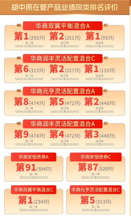 华商基金年度收官之作 华商安元债券基金12月26日结束募集 第2张 华商基金年度收官之作 华商安元债券基金12月26日结束募集 第2张