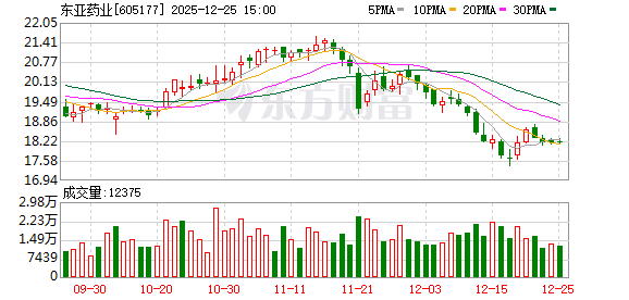 东亚药业：截至2025年12月20日公司股东人数为10415户  第1张