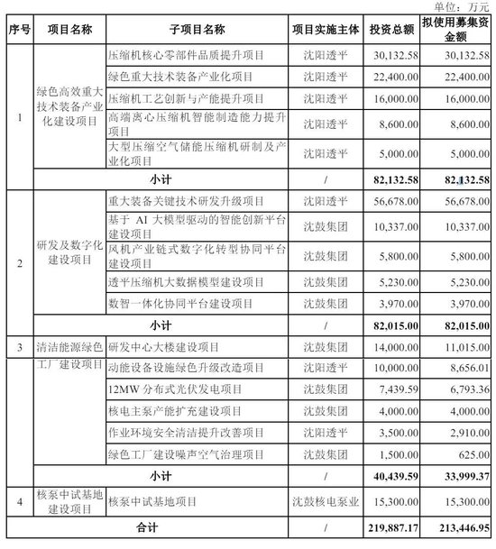 沈鼓集团冲刺上交所:拟募资21亿 先进制造基金是重要股东 第2张 沈鼓集团冲刺上交所:拟募资21亿 先进制造基金是重要股东 第2张