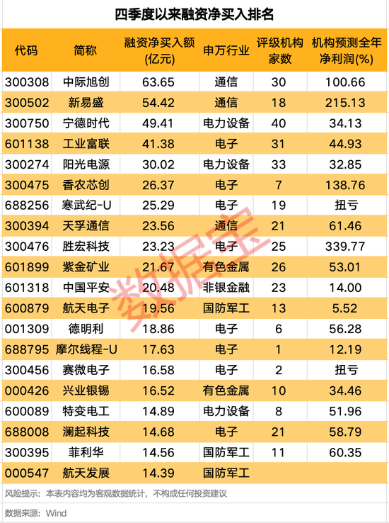 融资客大手笔买入这些股!赚钱效应良好,投资者看涨后市! 第2张 融资客大手笔买入这些股!赚钱效应良好,投资者看涨后市! 第2张