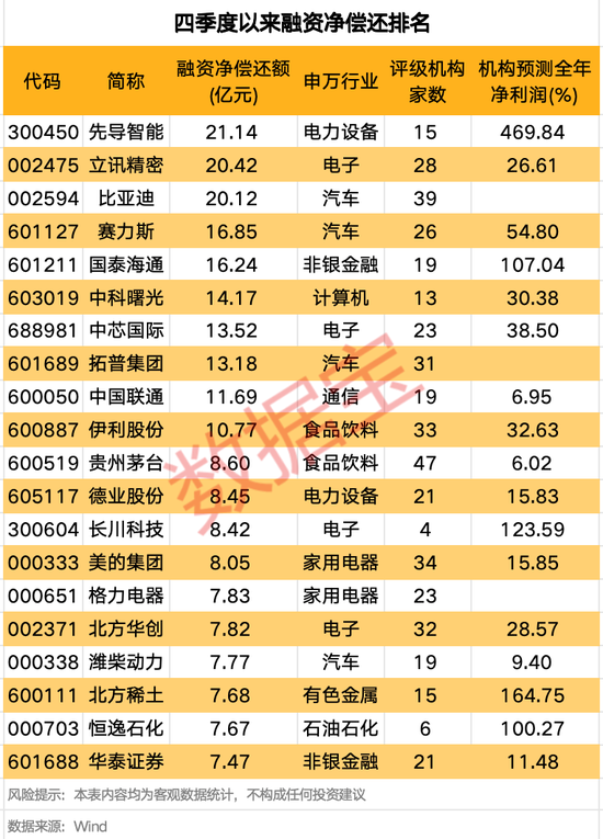 融资客大手笔买入这些股!赚钱效应良好,投资者看涨后市! 第3张 融资客大手笔买入这些股!赚钱效应良好,投资者看涨后市! 第3张