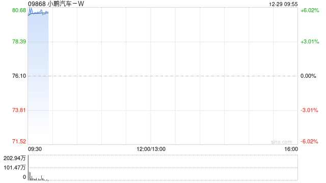 汽车股早盘全线走高 小鹏汽车-W涨超6%零跑汽车涨超5%  第1张