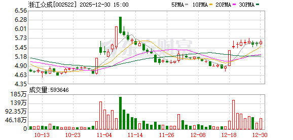 浙江众成：截至12月19日公司股东人数为65000余户  第1张
