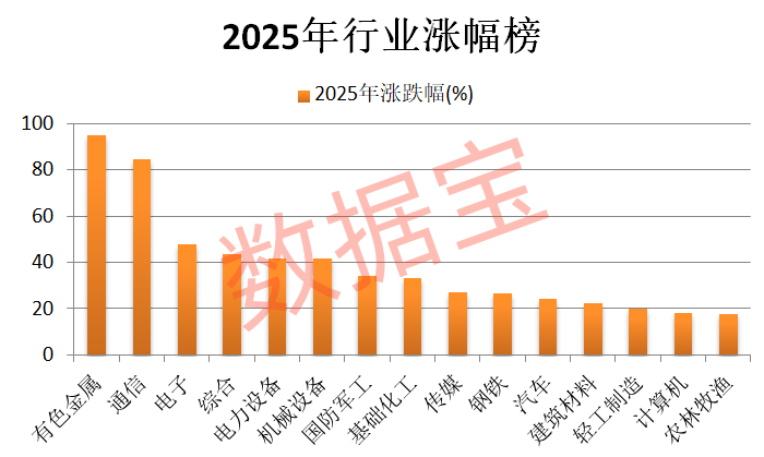 狂飙超94%，最强黑马板块是它！2026年怎么看，机构最新研判揭秘  第1张