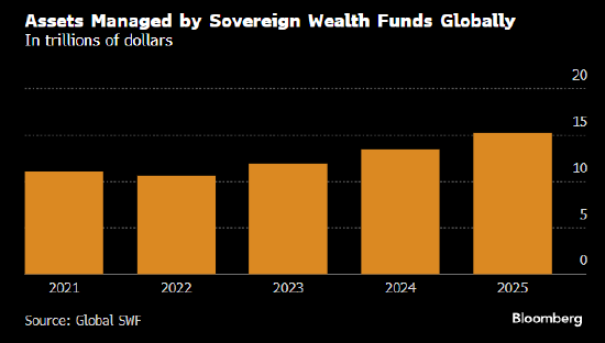 全球主权财富基金资产创新高 对科技行业的投资增加 第1张 全球主权财富基金资产创新高 对科技行业的投资增加 第1张