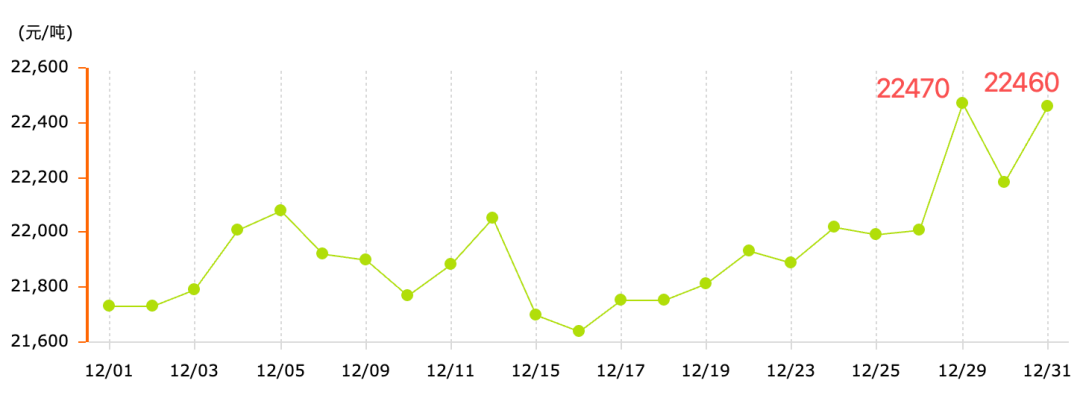 暴涨！2025年12月铝价走势回顾  第2张