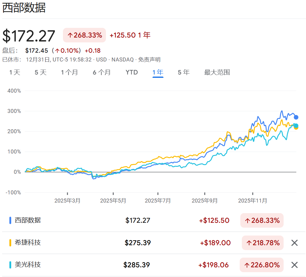 2025年美股最强Top 10,存储占了3只 第1张 2025年美股最强Top 10,存储占了3只 第1张
