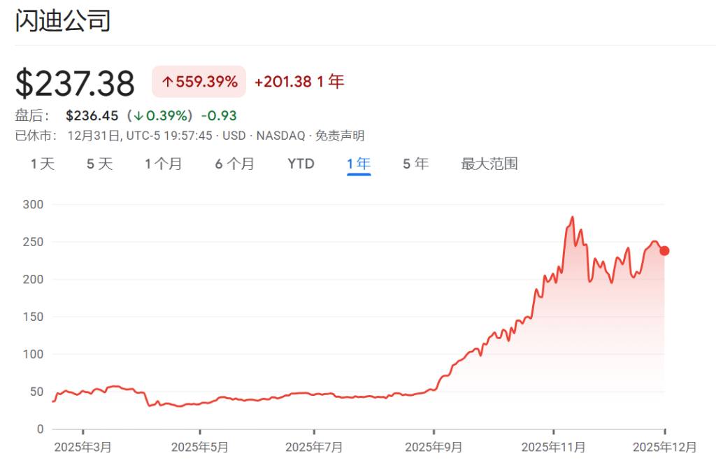 2025年美股最强Top 10,存储占了3只 第5张 2025年美股最强Top 10,存储占了3只 第5张