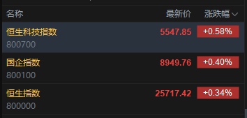 快讯:恒指高开0.34% 科指涨0.58% 科网股普涨 锂电池股高开 壁仞科技首日高开82% 第2张 快讯:恒指高开0.34% 科指涨0.58% 科网股普涨 锂电池股高开 壁仞科技首日高开82% 第2张