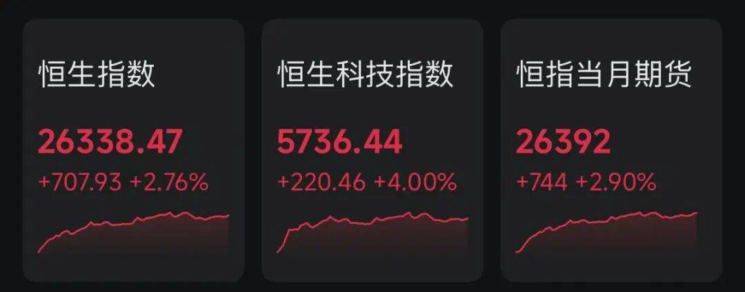 开门红！恒生科技指数暴涨4%，A50直线拉升！  第1张
