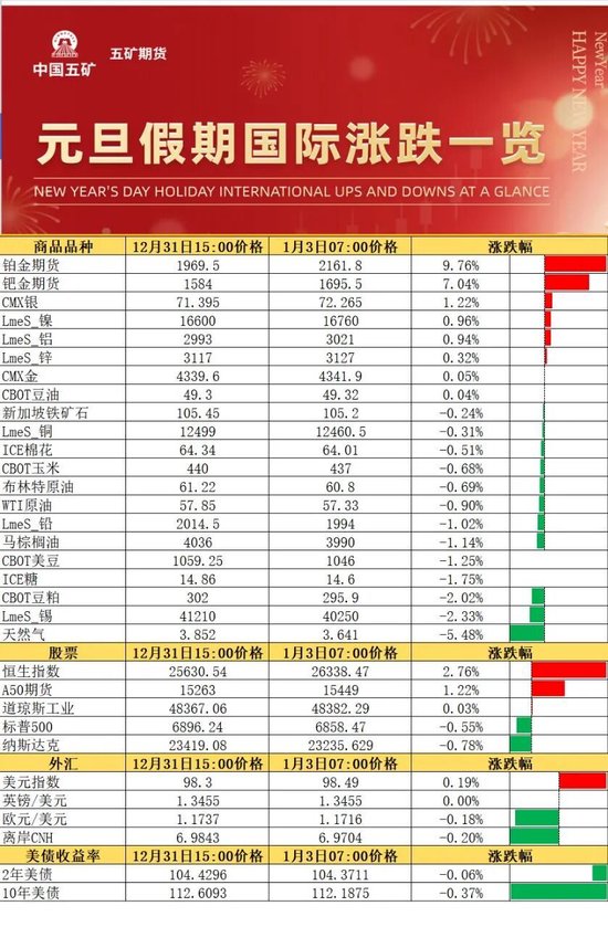 元旦假期国际涨跌一览  第3张