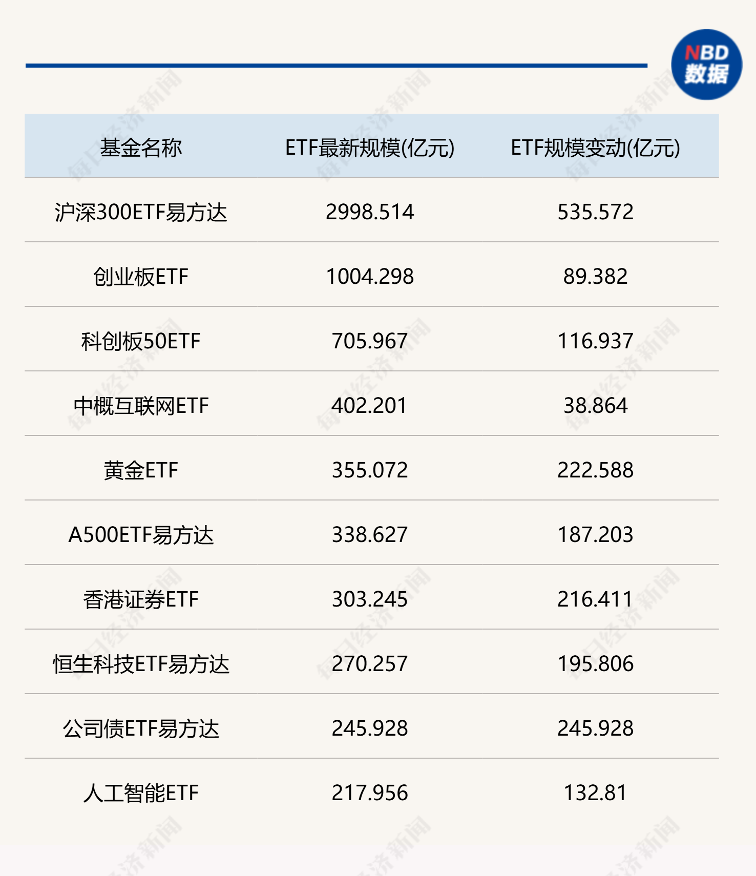 六万亿的指数投资时代来临！2025年千亿管理人增至16家，这十只ETF规模正狂飙  第3张