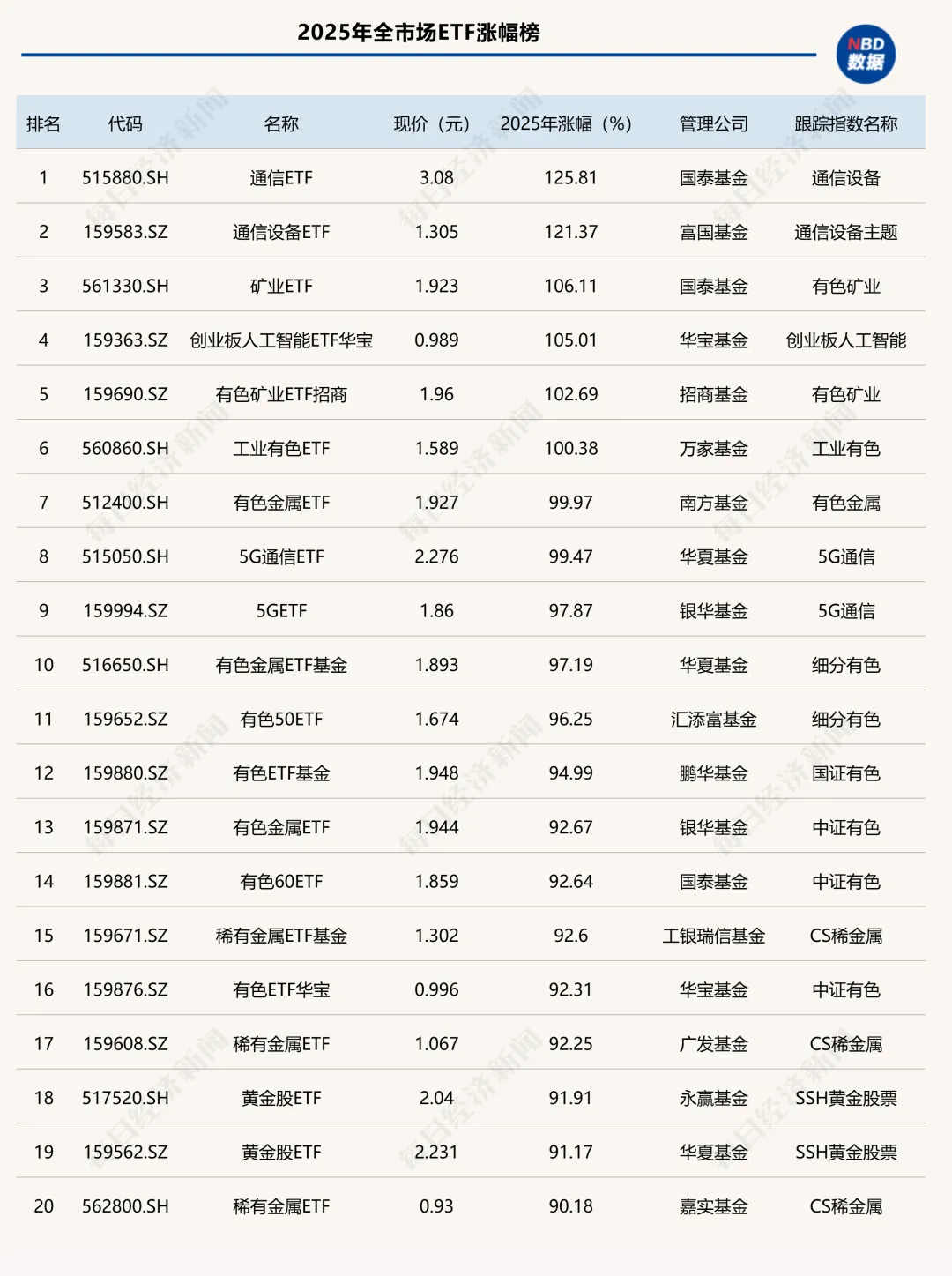 2025年ETF盘点：冠军花落通信ETF，年度黑马竟是它！十大关键事件影响深远  第2张