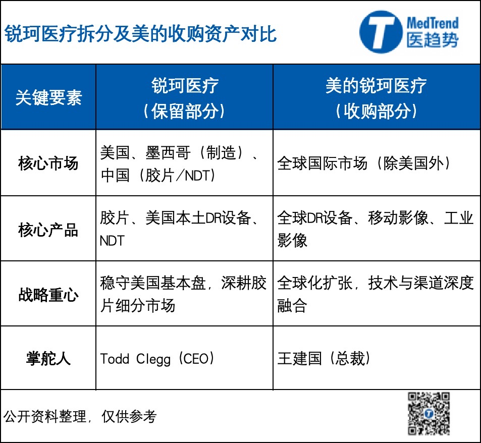 锐珂医疗放弃国际市场，美的集团为何接盘“时代的眼泪”  第2张