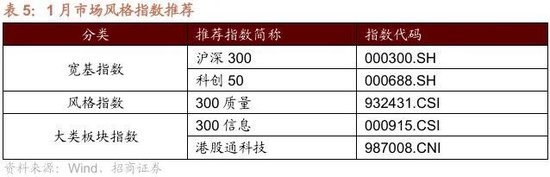 招商策略:开年攻势,指数新高 第27张 招商策略:开年攻势,指数新高 第27张