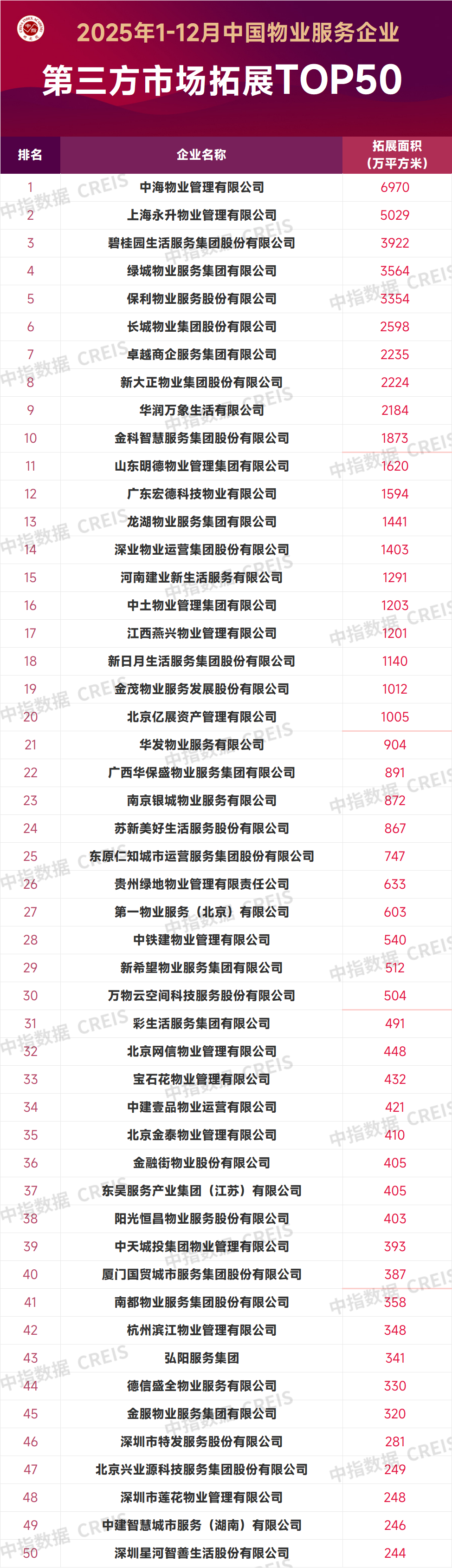 2025年1-12月中国物业服务企业新增合约面积TOP50 第4张 2025年1-12月中国物业服务企业新增合约面积TOP50 第4张