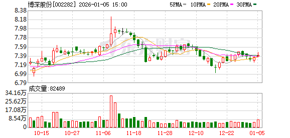 博深股份：截至2025年12月31日股东人数为23805户  第1张
