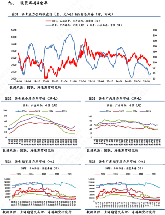 【沥青日报】美委地缘直接推动沥青价格跳涨,BU-Brent裂解差大幅上升 第11张 【沥青日报】美委地缘直接推动沥青价格跳涨,BU-Brent裂解差大幅上升 第11张