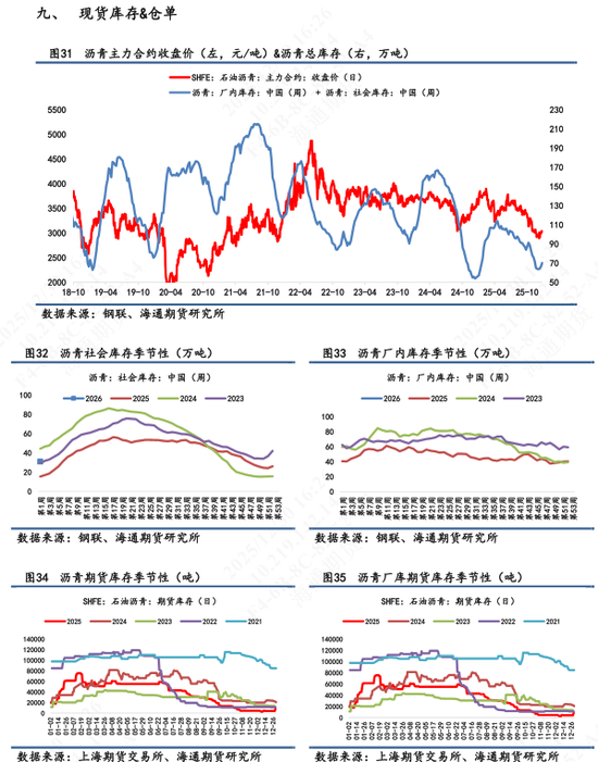 【沥青日报】美委地缘直接推动沥青价格跳涨,BU-Brent裂解差大幅上升 第12张 【沥青日报】美委地缘直接推动沥青价格跳涨,BU-Brent裂解差大幅上升 第12张