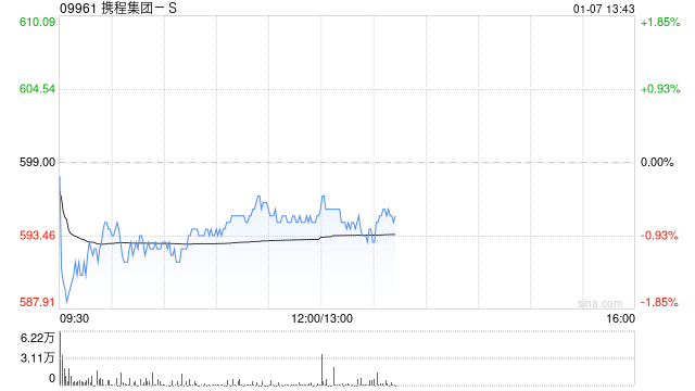 中信证券:首予携程集团-S“买入”评级 目标价660港元 第1张 中信证券:首予携程集团-S“买入”评级 目标价660港元 第1张
