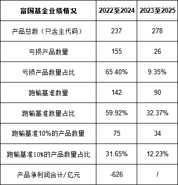 绩效新规|富国基金三年给基民亏626亿,给股东分红35亿,连续3年分红率超57% 第2张 绩效新规|富国基金三年给基民亏626亿,给股东分红35亿,连续3年分红率超57% 第2张