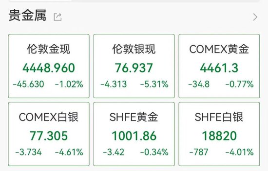 白银大跌5%,失守77美元关口,上期所连发多条公告 第1张 白银大跌5%,失守77美元关口,上期所连发多条公告 第1张