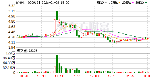 泸天化：公司生产经营正常，如有重大事项会及时披露  第1张