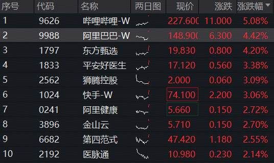 阿里巴巴涨超4%，誓要淘宝闪购达到市场绝对第一！港股互联网ETF（513770）上涨1.5%，近4日吸金5.66亿元  第1张