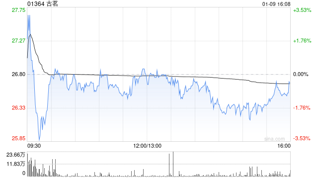 高盛:古茗今年透过多重策略推动同店销售增长 予“买入”评级 第1张 高盛:古茗今年透过多重策略推动同店销售增长 予“买入”评级 第1张