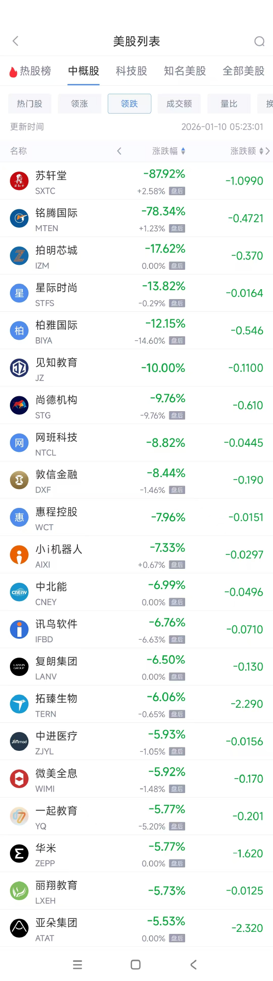 1月10日热门中概股多数下跌 台积电涨1.77%,阿里巴巴跌2.27% 第2张 1月10日热门中概股多数下跌 台积电涨1.77%,阿里巴巴跌2.27% 第2张