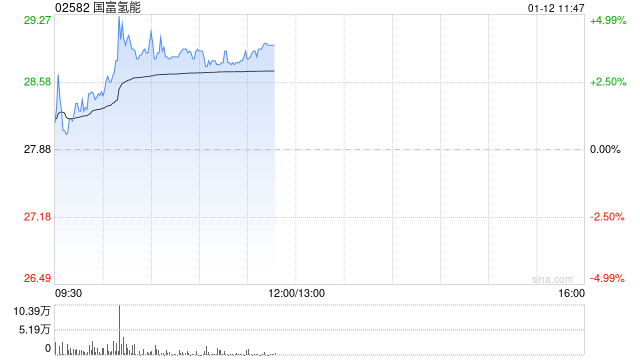 国富氢能午前涨近4% 近日就澳洲塔斯马尼亚氢能项目的采购事宜订立预购订单协议 第1张 国富氢能午前涨近4% 近日就澳洲塔斯马尼亚氢能项目的采购事宜订立预购订单协议 第1张