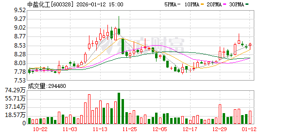 中盐化工：公司化工产品主要有以纯碱、烧碱、PVC、糊树脂、氯化铵为代表的基础化工产品  第1张