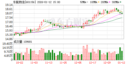 东航物流：公司将加大在重庆的航空物流运力和资源投入，设立西部运营中心  第1张