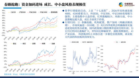 股指：春躁抢跑  第2张