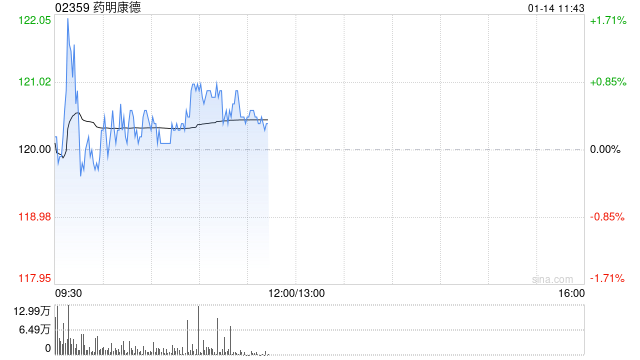 小摩：药明康德盈喜胜预期 料市场将有正面反应  第1张