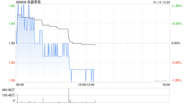 瑞银:维持高鑫零售目标价2.15港元及“买入”评级 股息承诺强劲 第1张 瑞银:维持高鑫零售目标价2.15港元及“买入”评级 股息承诺强劲 第1张