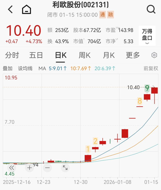 A股翻倍牛股利欧股份停牌核查  第2张