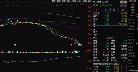 退市警报拉响！多只A股“破面”，啥情况？  第3张